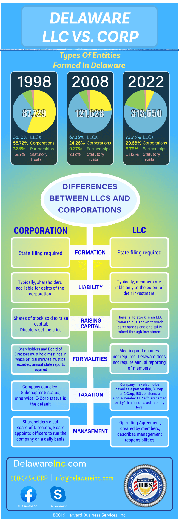 llc vs corp inforgraphic