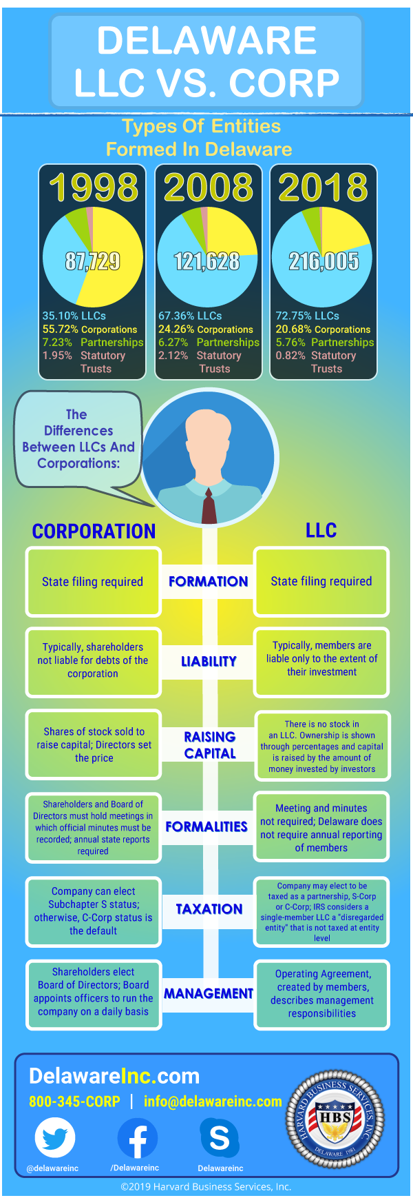 Llc Vs Corporation The Differences Harvard Business Services