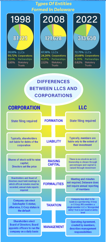 LLC vs Corporation: The Differences | Harvard Business Services, Inc.