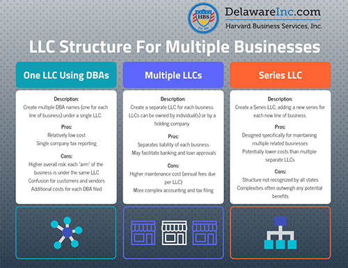 Operate Multiple Businesses Under One LLC Holding Company | Harvard  Business Services