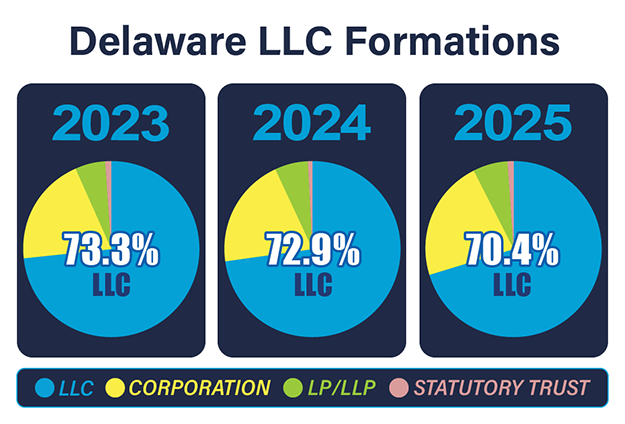 why form a delaware llc