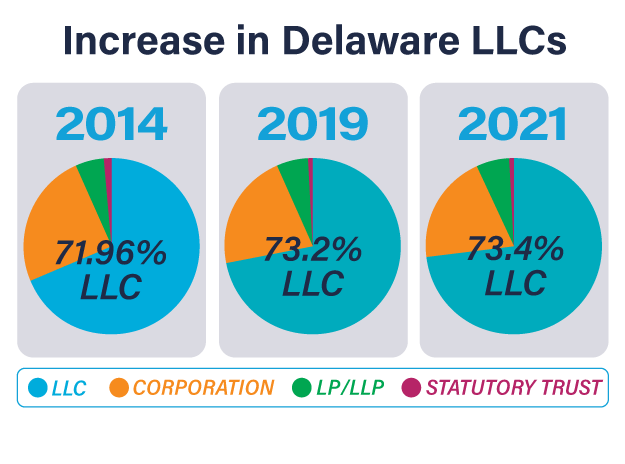 why form a delaware llc