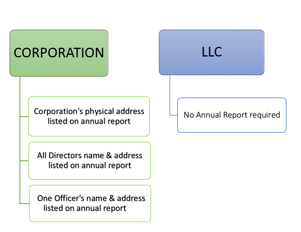 Llc Vs S Corp Comparison Chart