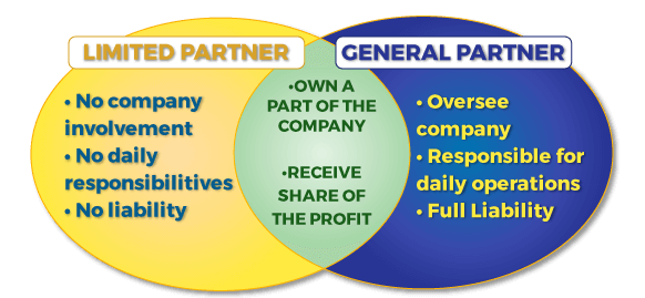 What is a Limited Partnership